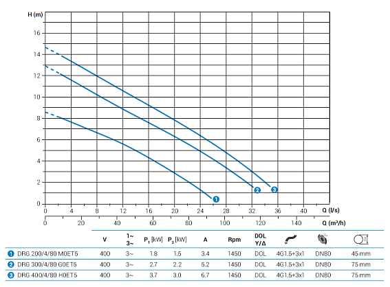 Погружной дренажный насос Zenit DRG 400/4/80 H0ET5 NC Q TS 2SIC 10 400 IN-6 Погружной дренажный насос Zenit DRG 400/4/80 H0ET5 NC Q TS 2SIC 10 400 IN-6