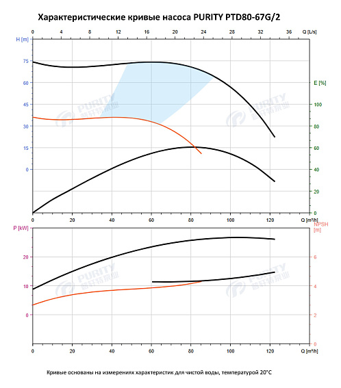 Насос в линию PURITY PTD 80-67G/2 (N) Насос в линию PURITY PTD 80-67G/2 (N)