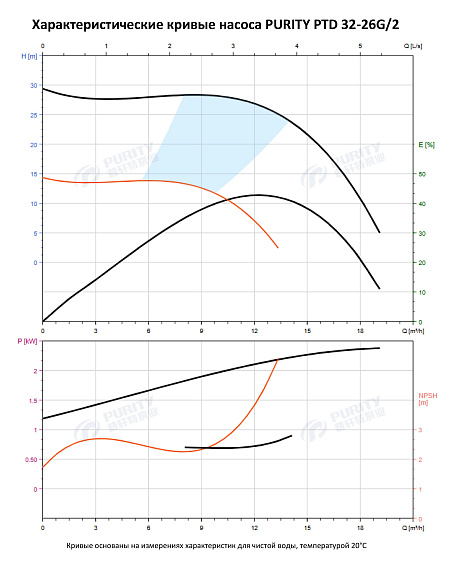 Насос в линию PURITY PTD 32-26G/2 (N) Насос в линию PURITY PTD 32-26G/2 (N)