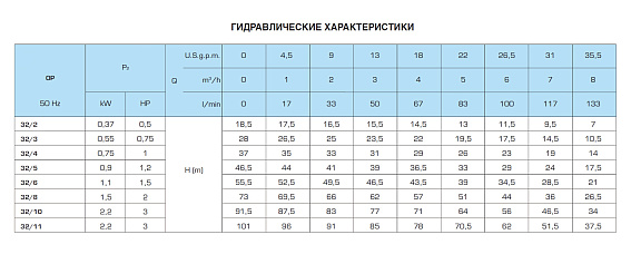 Горизонтальный многоступенчатый насосный агрегат SAER OP 32/8, 230В Горизонтальный многоступенчатый насосный агрегат SAER OP 32/8, 230В