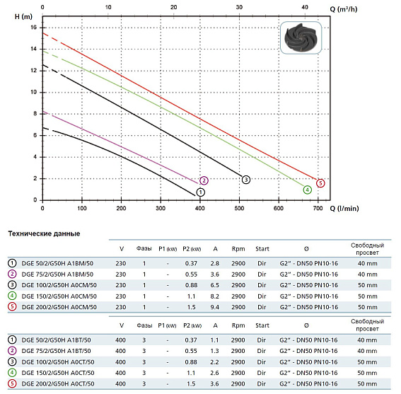 Погружной фекальный насос Zenit DGE 100/2/G50V AOCM-E Погружной фекальный насос Zenit DGE 100/2/G50V AOCM-E