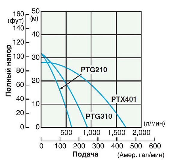 Бензиновая мотопомпа для загрязненных вод SUBARU PTG208 (PTG209, PTG210) Бензиновая мотопомпа для загрязненных вод SUBARU PTG208 (PTG209, PTG210)