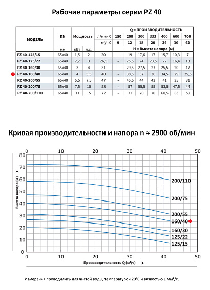Моноблочный насос из нержавеющей стали PURITY PZ 40-160/40 (N) Моноблочный насос из нержавеющей стали PURITY PZ 40-160/40 (N)