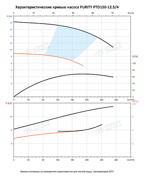 Насос в линию PURITY PTD 150-12.5/4 (N) Насос в линию PURITY PTD 150-12.5/4 (N)