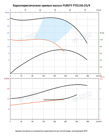 Насос в линию PURITY PTD 150-25/4 (N) Насос в линию PURITY PTD 150-25/4 (N)