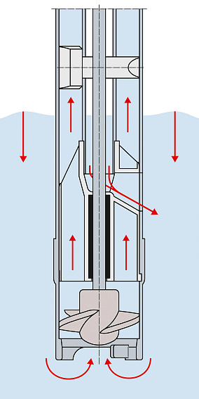 Бочковые насосы FLUX - Серии F/FP 427 для пищевого применения Бочковые насосы FLUX - Серии F/FP 427 для пищевого применения