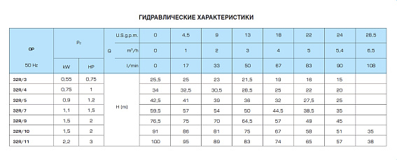 Горизонтальный многоступенчатый насосный агрегат SAER OP 32R/5, 400В Горизонтальный многоступенчатый насосный агрегат SAER OP 32R/5, 400В