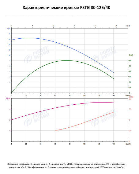 Консольно-моноблочный фланцевый насос PSTG 80-125/40 (N) Консольно-моноблочный фланцевый насос PSTG 80-125/40 (N)