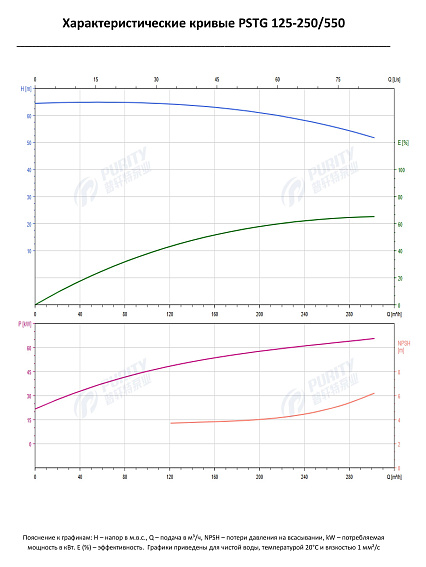 Консольно-моноблочный фланцевый насос PSTG 125-250/550 (N) Консольно-моноблочный фланцевый насос PSTG 125-250/550 (N)