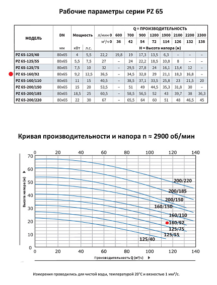 Моноблочный насос из нержавеющей стали PURITY PZ 65-160/92 (N) Моноблочный насос из нержавеющей стали PURITY PZ 65-160/92 (N)