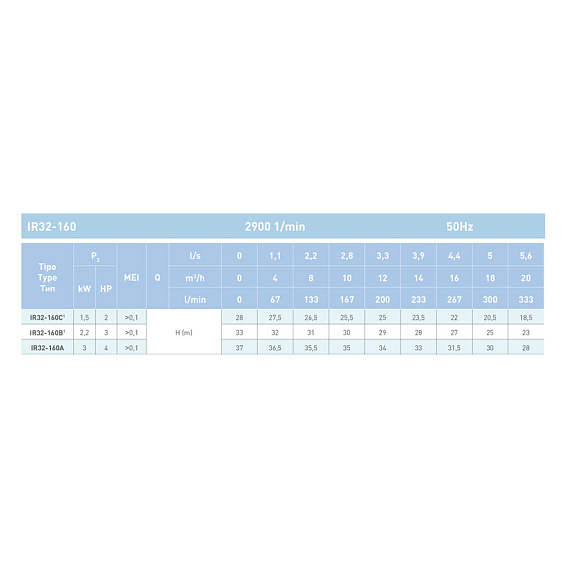Насосный агрегат моноблочный фланцевый SAER IR 32-160B Насосный агрегат моноблочный фланцевый SAER IR 32-160B