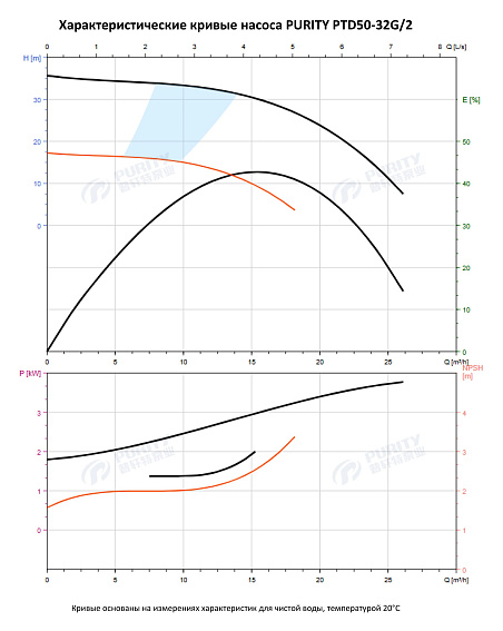 Насос в линию PURITY PTD 50-32G/2 (N) Насос в линию PURITY PTD 50-32G/2 (N)