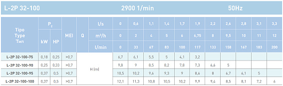 Циркуляционный насос In-Line SAER L-2P 32-100-95 Циркуляционный насос In-Line SAER L-2P 32-100-95