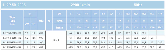 Циркуляционный насос In-Line SAER L-2P 50-200S-200 Циркуляционный насос In-Line SAER L-2P 50-200S-200
