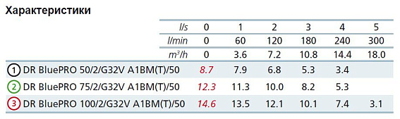 Погружной дренажный насос Zenit DR BLUE P 100/2/G32V A1BM/50 Погружной дренажный насос Zenit DR BLUE P 100/2/G32V A1BM/50