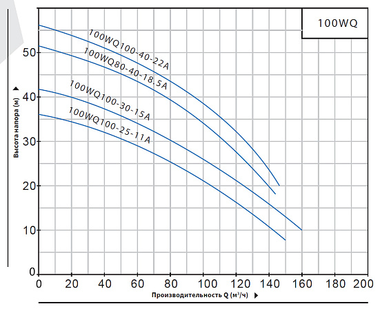 Насос погружной канализационный PURITY 100WQ 100-30-15 A Насос погружной канализационный PURITY 100WQ 100-30-15 A