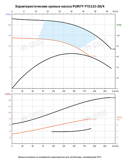 Насос в линию PURITY PTD 125-20/4 (N) Насос в линию PURITY PTD 125-20/4 (N)