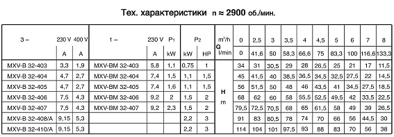 Моноблочный вертикальный многоступенчатый насосный агрегат Calpeda MXV-B 40-803 Моноблочный вертикальный многоступенчатый насосный агрегат Calpeda MXV-B 40-803