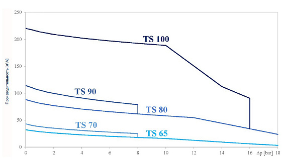 Двухшнековые объёмные насосы CSF Inox Серия TS Двухшнековые объёмные насосы CSF Inox Серия TS