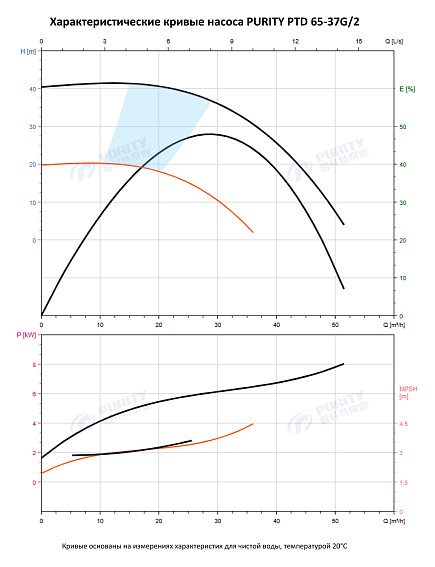Насос в линию PURITY PTD 65-37G/2 (N) Насос в линию PURITY PTD 65-37G/2 (N)