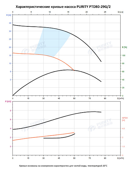 Насос в линию PURITY PTD 80-29G/2 (N) Насос в линию PURITY PTD 80-29G/2 (N)
