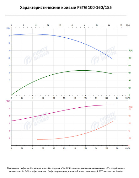 Консольно-моноблочный фланцевый насос PSTG 100-160/185 (N) Консольно-моноблочный фланцевый насос PSTG 100-160/185 (N)