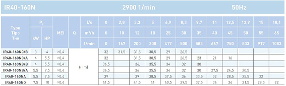 Насосный агрегат моноблочный фланцевый SAER IR 40-160NO Насосный агрегат моноблочный фланцевый SAER IR 40-160NO