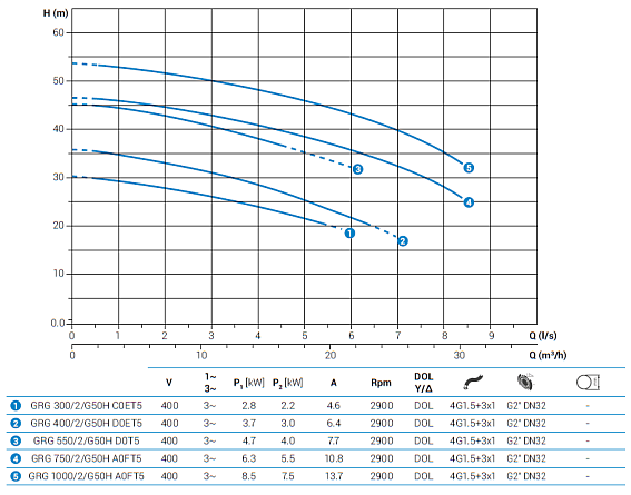 Насос с режущим механизмом Zenit GRG 300/2/G50H C0ET5 NC Q TS 2SIC 10 400 Насос с режущим механизмом Zenit GRG 300/2/G50H C0ET5 NC Q TS 2SIC 10 400