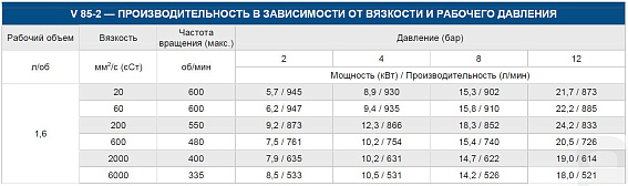Насос шестеренный с внутренним зацеплением VARISCO V 85-2