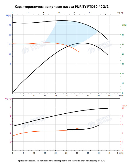 Насос в линию PURITY PTD 50-40G/2 (N) Насос в линию PURITY PTD 50-40G/2 (N)