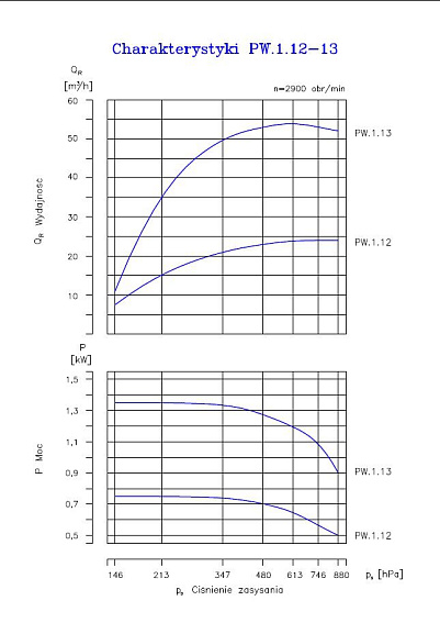Вакуумный водокольцевой насос Hydro-Vacuum PW.1.13.1.1010.5 1,5 кВт Вакуумный водокольцевой насос Hydro-Vacuum PW.1.13.1.1010.5 1,5 кВт