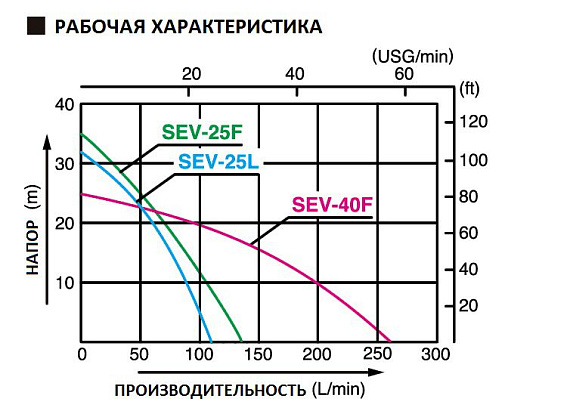 Бензиновая мотопомпа для загрязненных вод Koshin SEV-25F Бензиновая мотопомпа для загрязненных вод Koshin SEV-25F