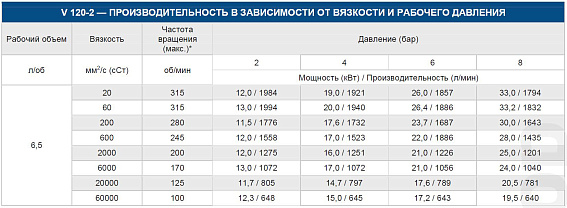 Насос шестеренный с внутренним зацеплением VARISCO V 120-2