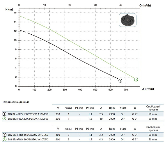 Погружной дренажный насос Zenit DG BLUE P 150/2/G50V A1CM/50 Погружной дренажный насос Zenit DG BLUE P 150/2/G50V A1CM/50