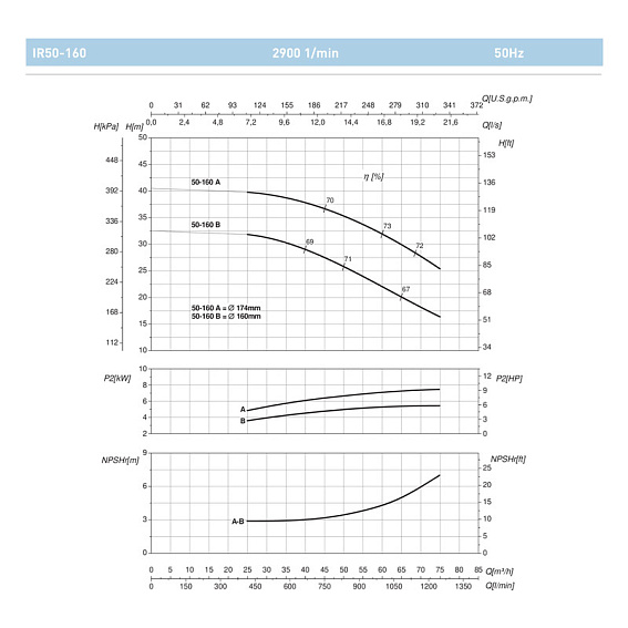 Насосный агрегат моноблочный фланцевый SAER IR 50-160B Насосный агрегат моноблочный фланцевый SAER IR 50-160B