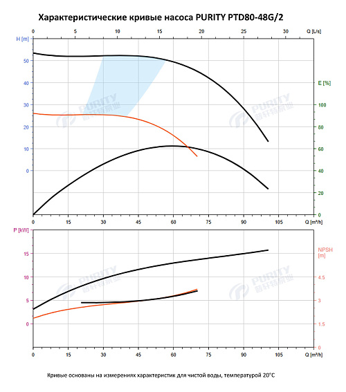Насос в линию PURITY PTD 80-48G/2 (N) Насос в линию PURITY PTD 80-48G/2 (N)