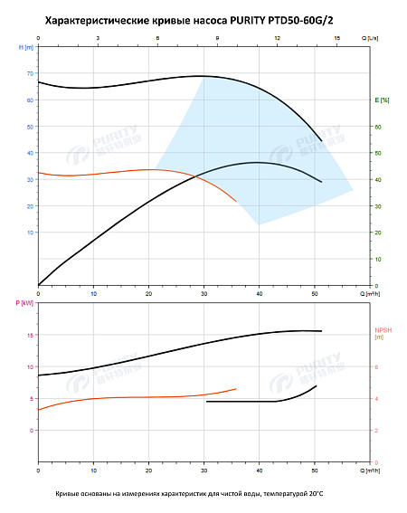 Насос в линию PURITY PTD 50-60G/2 (N) Насос в линию PURITY PTD 50-60G/2 (N)