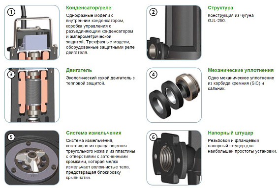 Насос с режущим механизмом Zenit GRS 100/2/G40H A0CM5 NC Q TCDGT E-SICM 10 Насос с режущим механизмом Zenit GRS 100/2/G40H A0CM5 NC Q TCDGT E-SICM 10