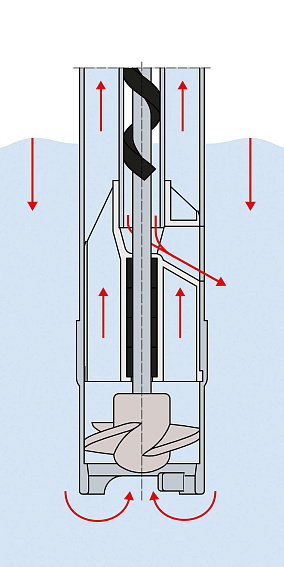 Бочковые насосы FLUX - Серии F/FP 424 без уплотнения вала Бочковые насосы FLUX - Серии F/FP 424 без уплотнения вала