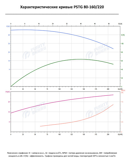 Консольно-моноблочный фланцевый насос PSTG 80-160/220 (N) Консольно-моноблочный фланцевый насос PSTG 80-160/220 (N)
