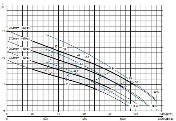 Самовсасывающий насос Varisco JE 4-100 G10 NT20 Самовсасывающий насос Varisco JE 4-100 G10 NT20