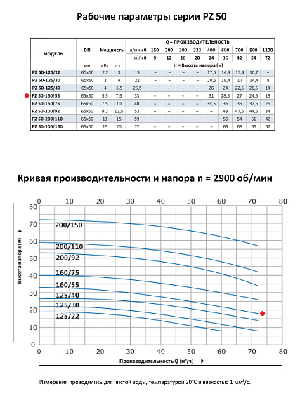 Моноблочный насос из нержавеющей стали PURITY PZ 50-160/55 (N) Моноблочный насос из нержавеющей стали PURITY PZ 50-160/55 (N)