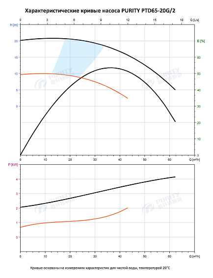 Насос в линию PURITY PTD 65-20G/2 (N) Насос в линию PURITY PTD 65-20G/2 (N)