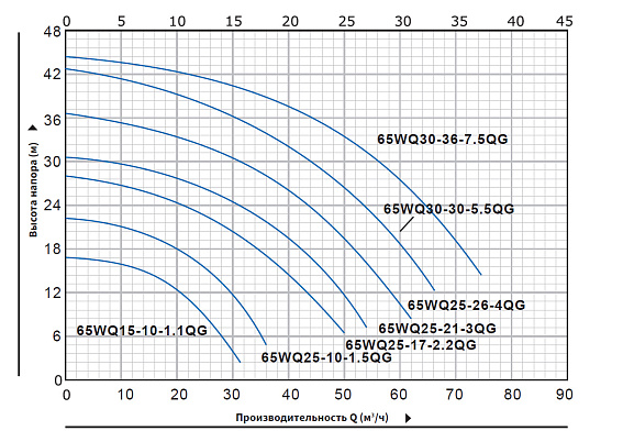 Насос погружной канализационный PURITY 65WQ 25-10-1.5 QG Насос погружной канализационный PURITY 65WQ 25-10-1.5 QG