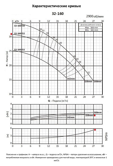 Консольно-моноблочный фланцевый насос PURITY PSTC 32-160/22 (N) Консольно-моноблочный фланцевый насос PURITY PSTC 32-160/22 (N)