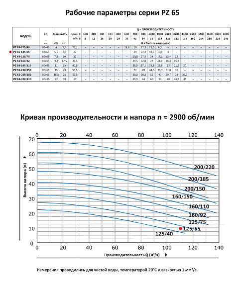 Моноблочный насос из нержавеющей стали PURITY PZ 65-125/55 (N) Моноблочный насос из нержавеющей стали PURITY PZ 65-125/55 (N)