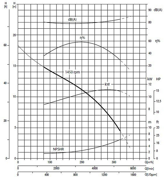 Самовсасывающий грязевой электронасос Varisco JE 6-250 G11 FT40 Самовсасывающий грязевой электронасос Varisco JE 6-250 G11 FT40
