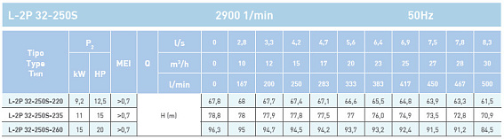 Циркуляционный насос In-Line SAER L-2P 32-250S-235 Циркуляционный насос In-Line SAER L-2P 32-250S-235