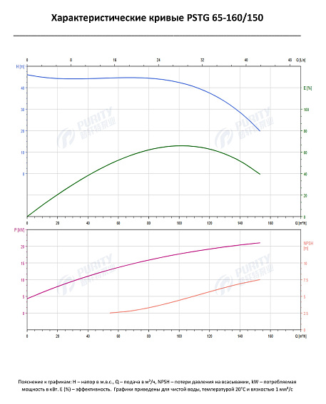 Консольно-моноблочный фланцевый насос PSTG 65-160/150 (N) Консольно-моноблочный фланцевый насос PSTG 65-160/150 (N)