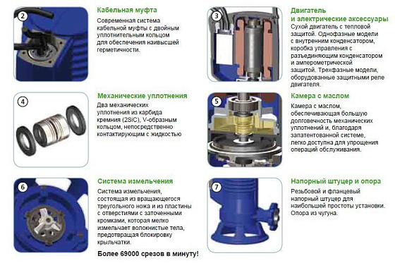 Насос с режущим механизмом Zenit GR BLUE P 150/2/G40H A1CM/50 Насос с режущим механизмом Zenit GR BLUE P 150/2/G40H A1CM/50